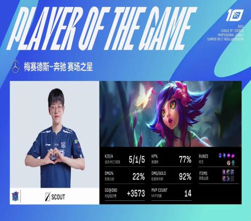 Scout操刀妮蔻砍下个人本赛季第14个MVP,牢牢占据MVP榜第一