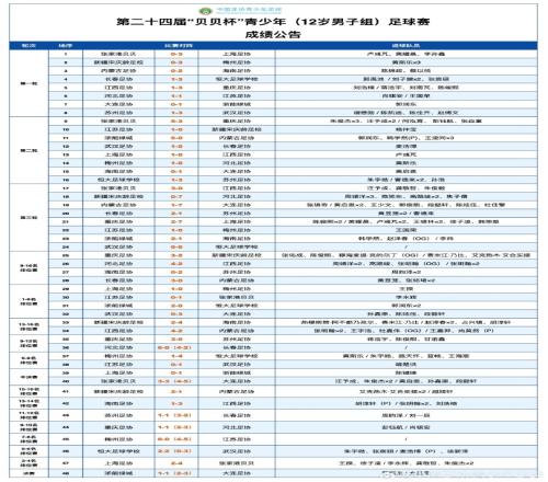 中国足协第24届“贝贝杯”12岁男子组结束，大连足协夺冠
