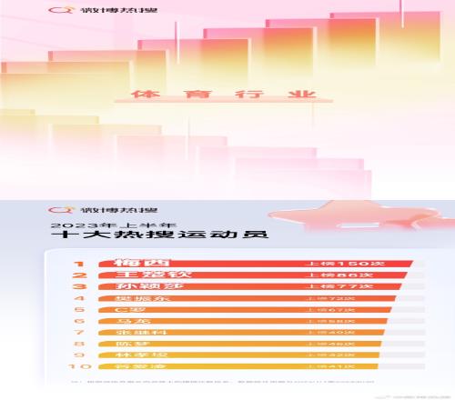 上半年十大热搜运动员：梅西150次断层领跑王楚钦第2C罗第5