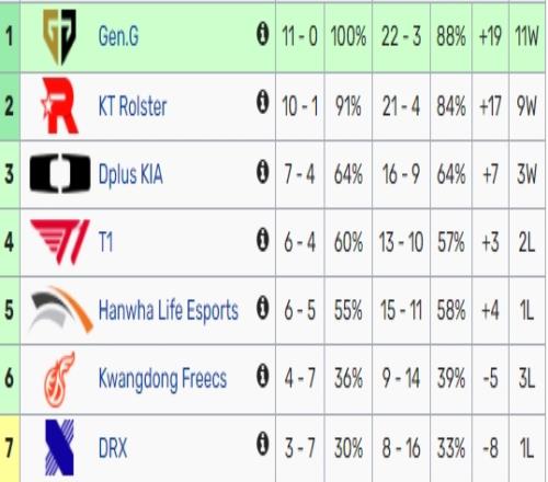 Gen.G提前LCK季后赛成为LCK首支确定季后赛的队伍