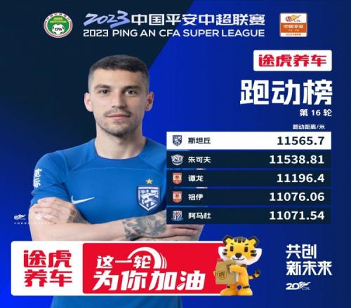 中超第16轮跑动榜:斯坦丘第2次登顶,前五均突破11000米大关