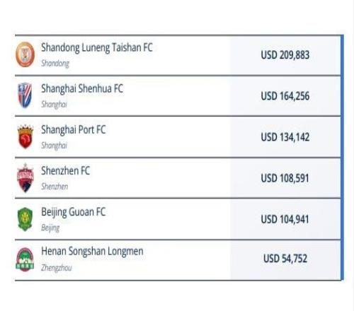 FIFA支付世界杯补贴金，中超6家俱乐部获得超77万美元