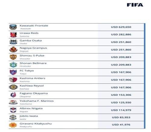 J联赛14队共获286万美元FIFA补贴,K联赛10队共获338万美元补贴