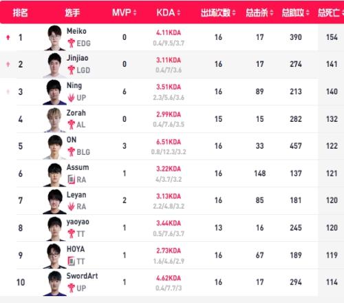 新“死神”Meiko常规赛阵亡154次成本赛季阵亡最多选手