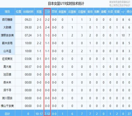 顶住!中国女篮U19首节1927落后8分日本单节轰进7记三分!