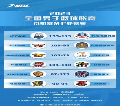 NBL第七轮综述：香港金牛结束四连败辽宁益胜战胜长沙湾田勇胜