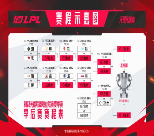 LPL季后赛首轮竞猜：EDG艰难取胜RNG对NIP爆冷可能性小轻松拿下