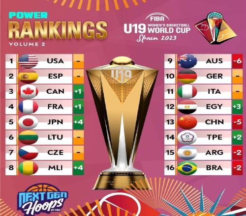 U19女篮世界杯最新战力榜:中国队下降五位跌至第十三名
