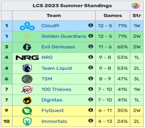 LCS夏季季后赛阵容确定：C9锁定前二第二轮开打，GGEG争夺第二