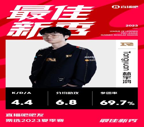 吧友票选常规赛最佳新秀：RNG中单Tangyuan以31.5%得票率当选