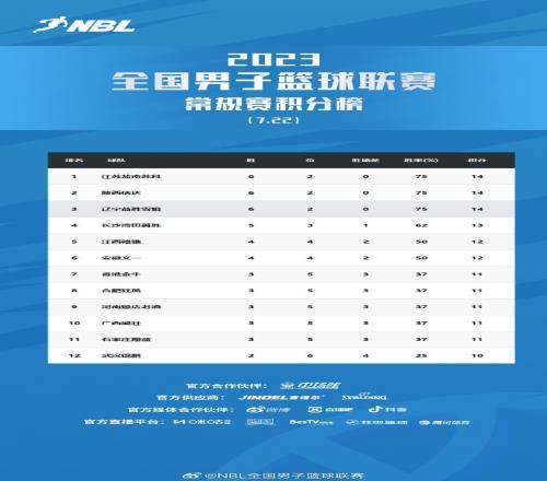 NBL联赛第8轮战罢江苏、陕西、辽宁并列第一武汉排名垫底