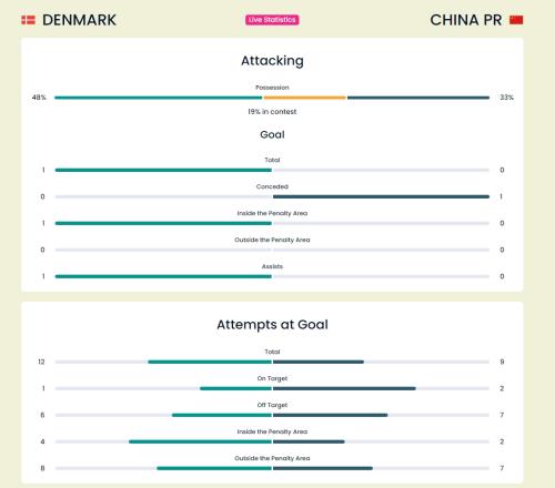 全场数据：中国女足9射2中，丹麦12射1中唯一一次射正转化成进球