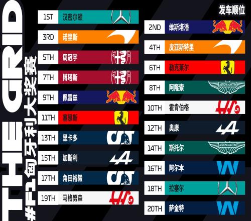 F1匈牙利站正赛发车顺位:周冠宇第5!汉密尔顿、维斯塔潘头排
