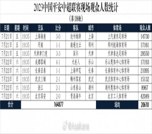 中超第18轮观众：国安主场4.2万居首，浙江主场8967人最少