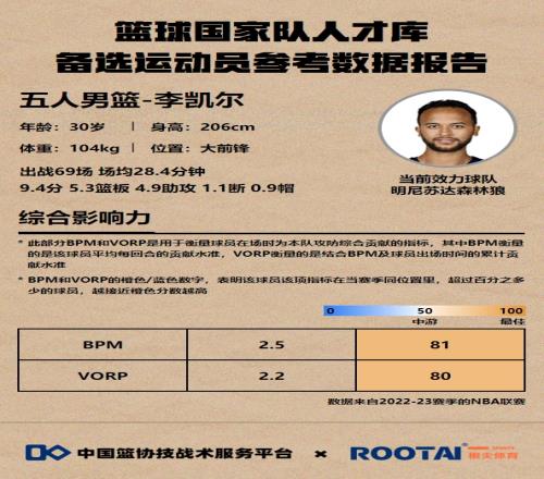 篮协人才库分析李凯尔:助攻率&三分命中率极佳、中距离&抢断率&盖帽率不错