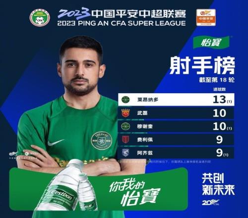 中超前18轮射手榜:莱昂纳多13球高居榜首,武磊10球列第二