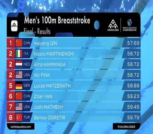 破亚洲纪录夺冠！覃海洋世锦赛男子100米蛙泳夺金！中国该项目首夺世界冠军