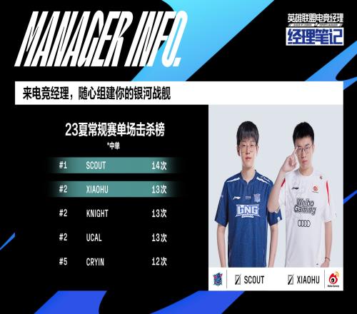 WBGvsLNG数据前瞻:Scout位列单杀榜第一Xiaohu暂列第二