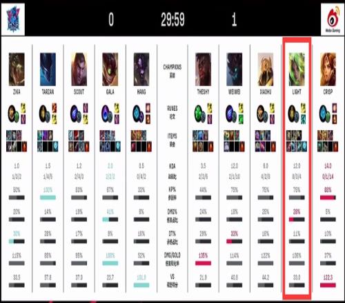 灯！Light完美数据泽丽助队取胜Light季后赛对局中目前仅阵亡两次