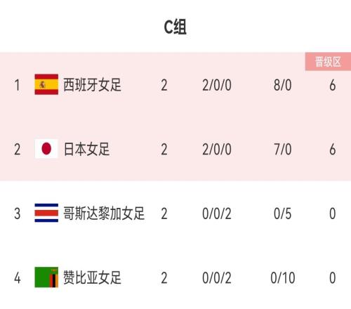 16强已定2席！女足世界杯C组，西班牙、日本两连胜提前晋级