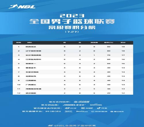 NBL第十轮战罢陕西与辽宁同积18分合肥狂风由第10升至第8
