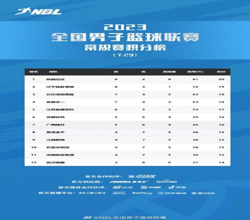 NBL第十一轮战罢陕西战胜辽宁独占鳌头合肥狂风由第8升至第6