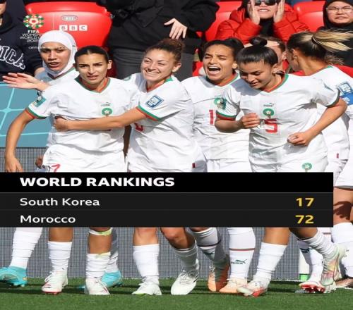 大冷门！韩国女足排名世界第17位，摩洛哥女足仅排名第72位