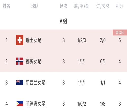 女足世界杯A组结局：瑞士、挪威出线，东道主新西兰出局，菲律宾垫底