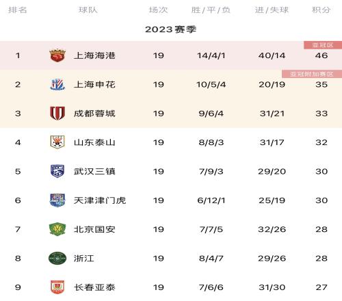 中超积分榜：海港11分优势领跑，申花、蓉城、泰山分列24位