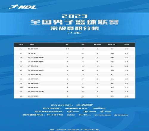 NBL联赛常规赛第十二轮战罢陕西信达继续领跑榜首