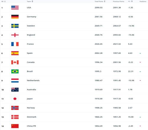 末轮出线生死战！中国女足世界排名第14，比排名第4的英格兰女足低10位