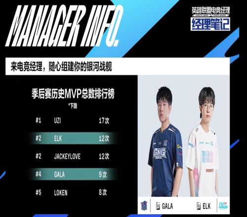 LPL季后赛历史下路MVP榜:Uzi17次第一,ELK12次第二,GALA第四