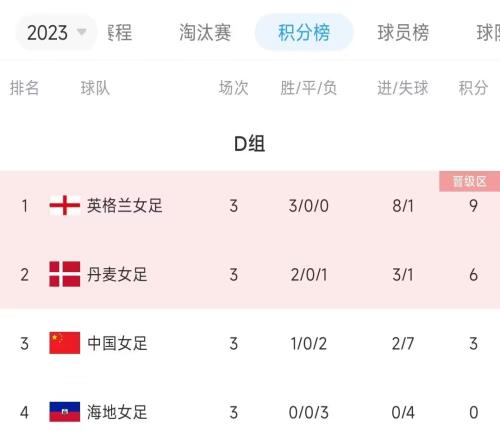 D组积分：中国女足1胜2负0运动战进球出局，英格兰全胜头名出线