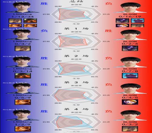 BLGLNG雷达图：Elk伤害端数据高于GALAScout几乎全面优于Yagao