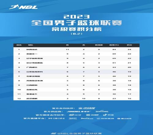 NBL联赛常规赛第十三轮战罢陕西信达稳居榜首安徽6连胜排第二