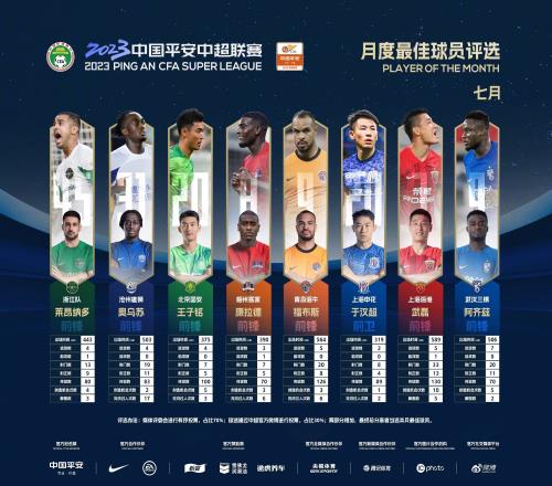 中超7月最佳候选：武磊、于汉超、莱昂纳多、阿齐兹等8人入围