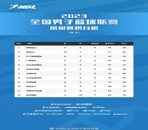 NBL常规赛第14轮战罢安徽文一获七连胜升至积分榜第二位