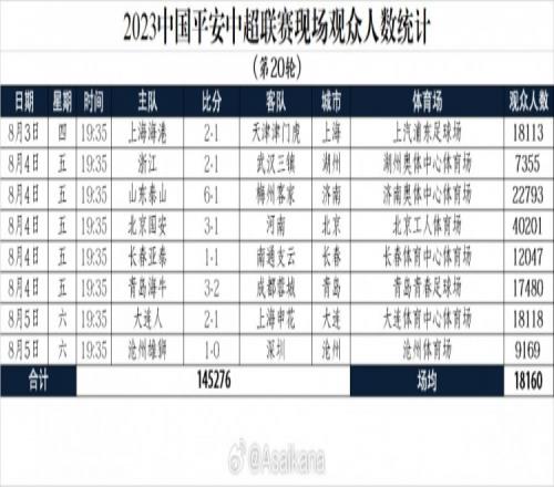 中超第20轮观众:国安主场40201居首,浙江主场7355最少