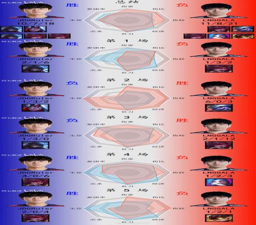 LPL夏决JDGvsLNG雷达图：LNG双C伤害端数据总体更优