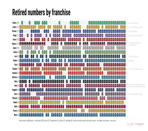 细数NBA各队球员退役号码榜首竟退役23个一队已决定另辟蹊径