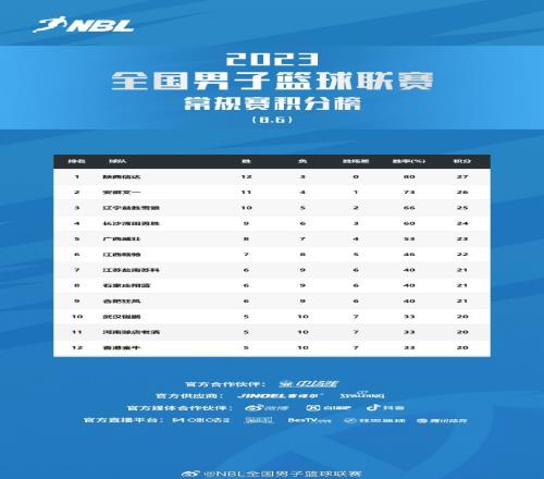 NBL常规赛第15轮战罢陕西信达排名第1安徽紧随其后辽宁第3