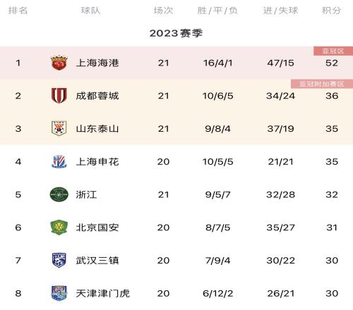 中超积分榜：海港16分大优势领跑，蓉城反超泰山暂升第二