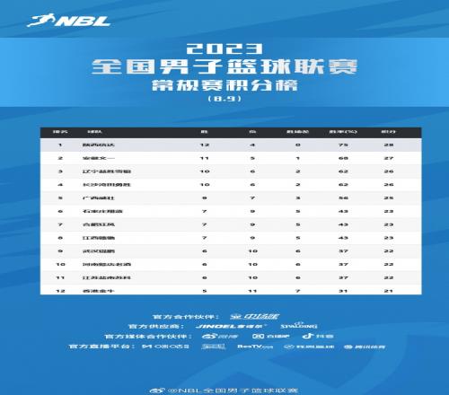 NBL最新积分榜:陕西信达继续领跑广西威壮终结安徽文一八连胜