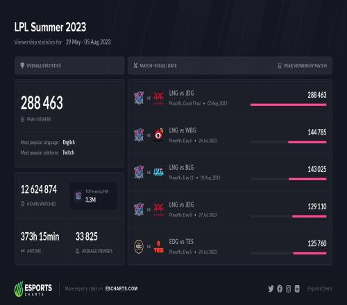 LPL夏季赛热度最高赛事：EDG霸榜热度前四
