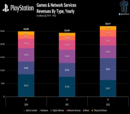 索尼上调PS净销售额预期至320亿美元创历史新高！