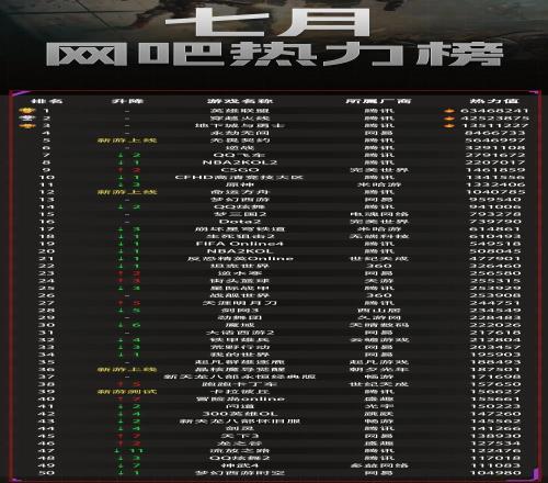 七月网吧游戏热力榜：腾讯网游三巨头依旧霸榜！无畏契约位列第五