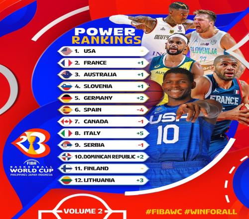 FIBA男篮世界杯实力榜:美法澳前三中国上升2位至第19亚洲球队最高