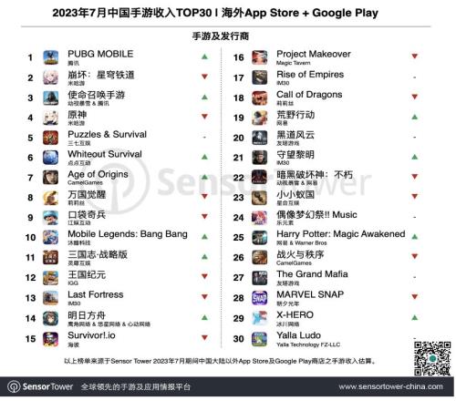 7月出海手游收入榜：腾讯《PUBGMobile》重回收入榜冠军宝座