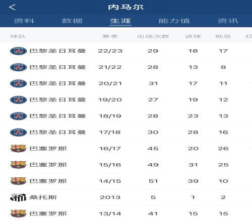 他才31岁！贵为昔日世界第三人，内马尔现在去沙特是不是太早了