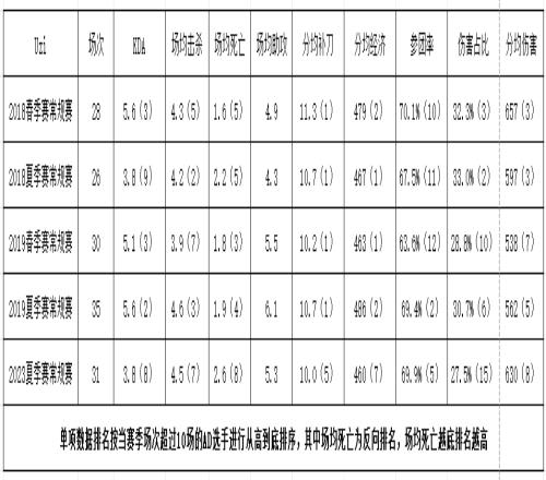 状态不佳年龄到这了Uzi生涯赛季对比：本季打出近乎最差数据